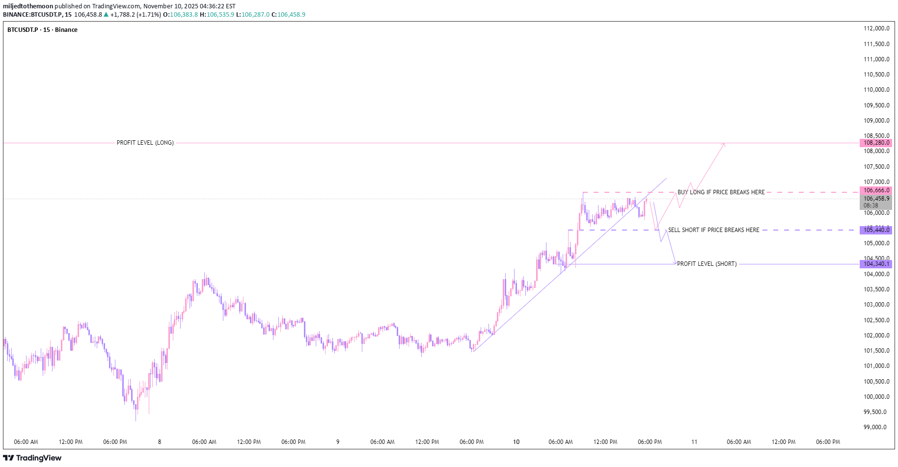 BTC،التحليل الفني،miljedtothemoon
