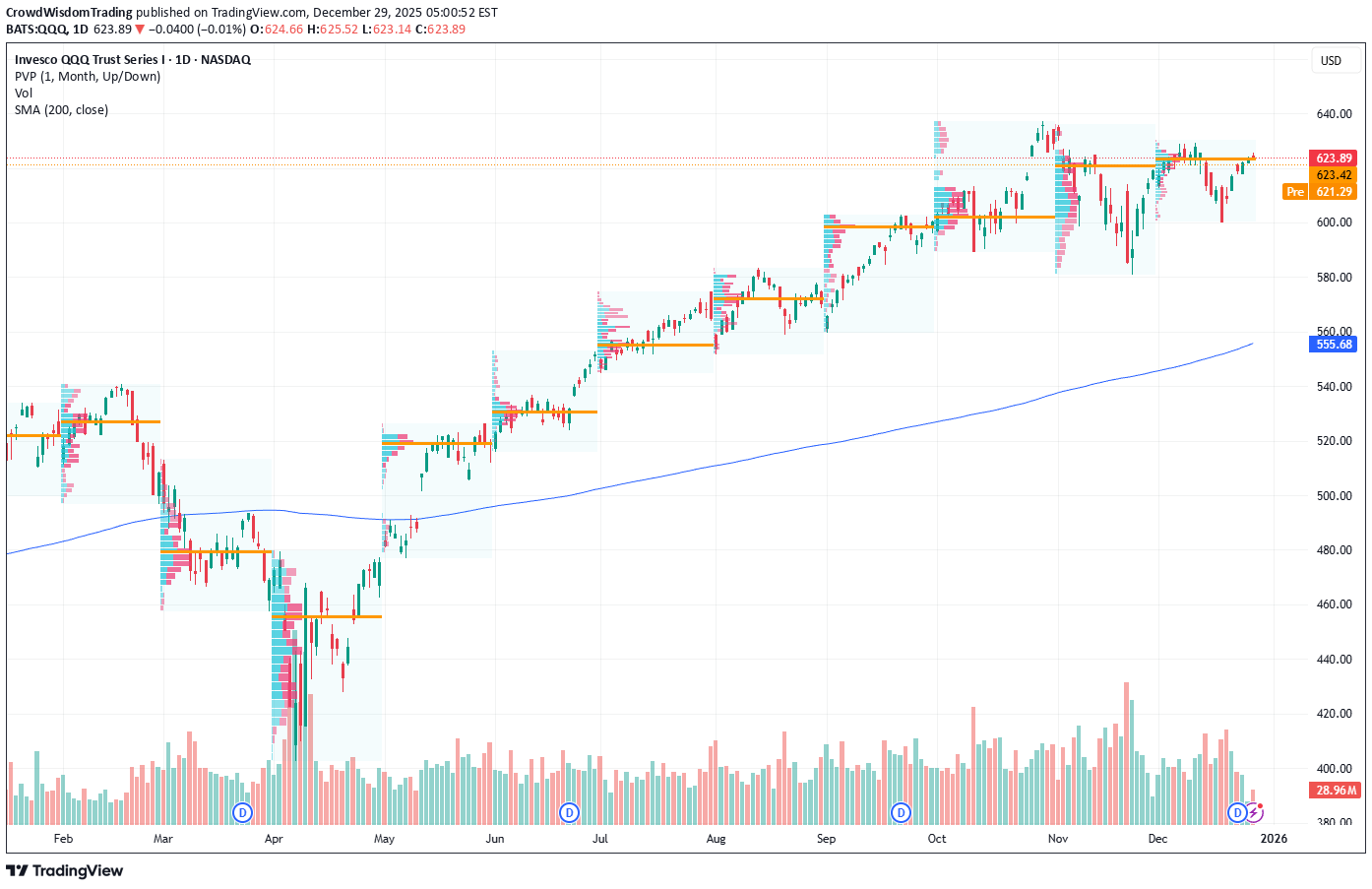 SellQQQX،Technical،CrowdWisdomTrading