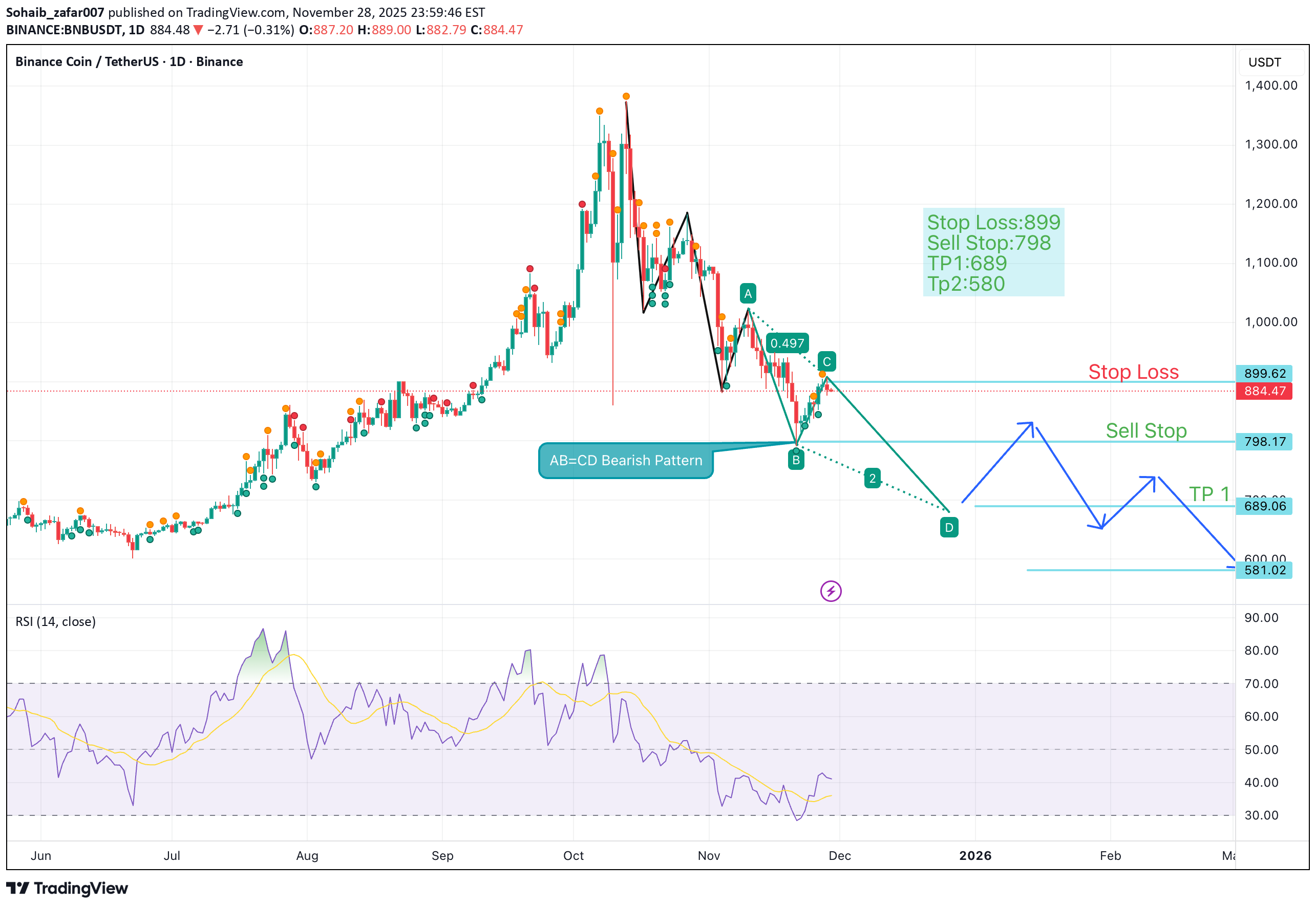 SellBNB،Technical،Sohaib_zafar007