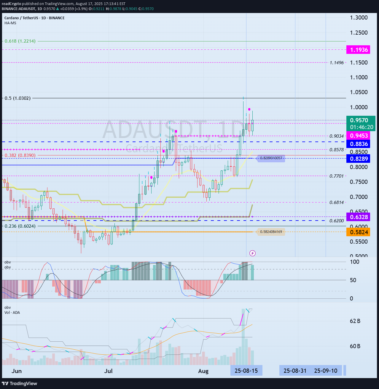 ADA،تکنیکال،readCrypto