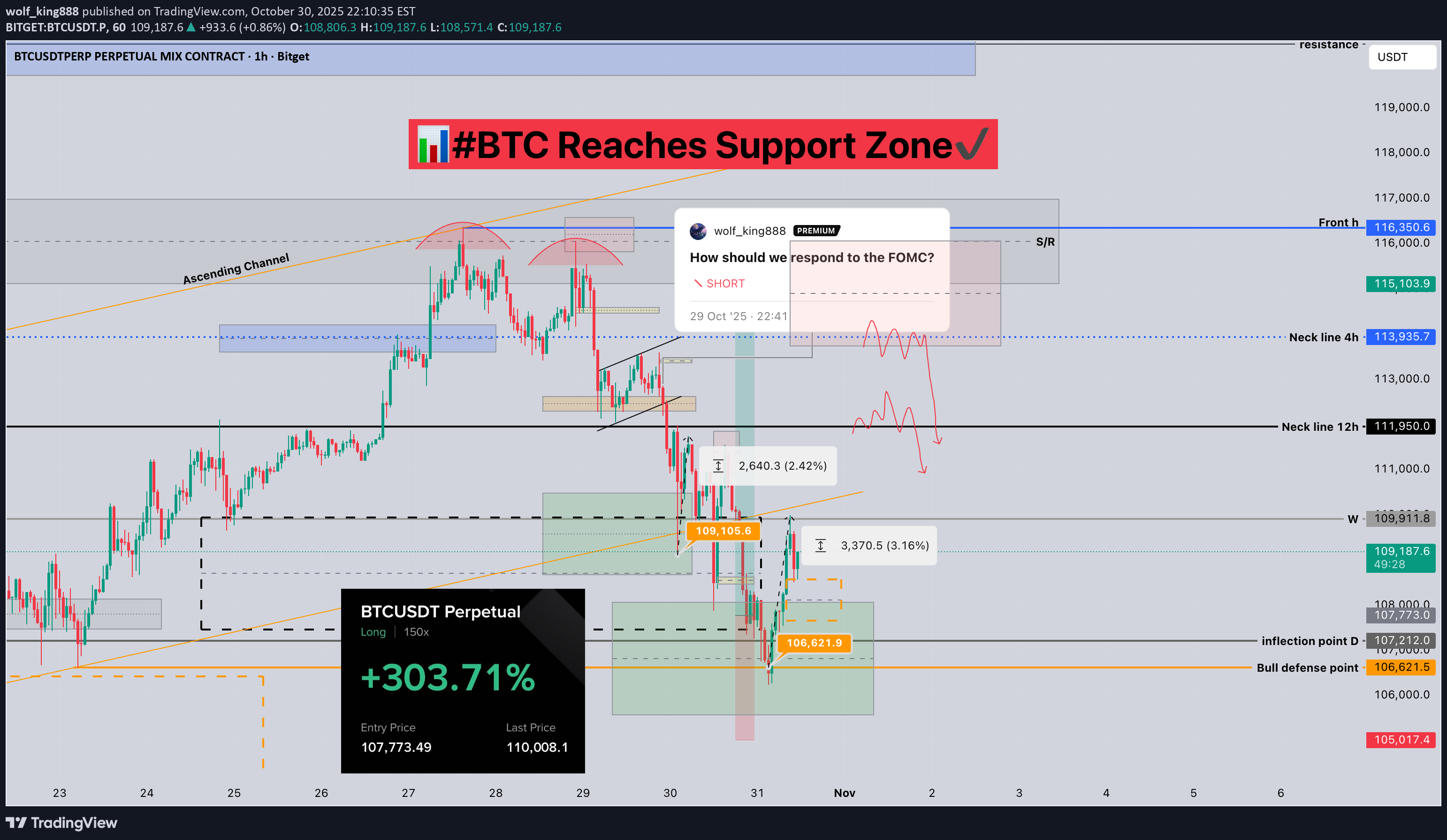 خریدBTC،تکنیکال،wolf_king888