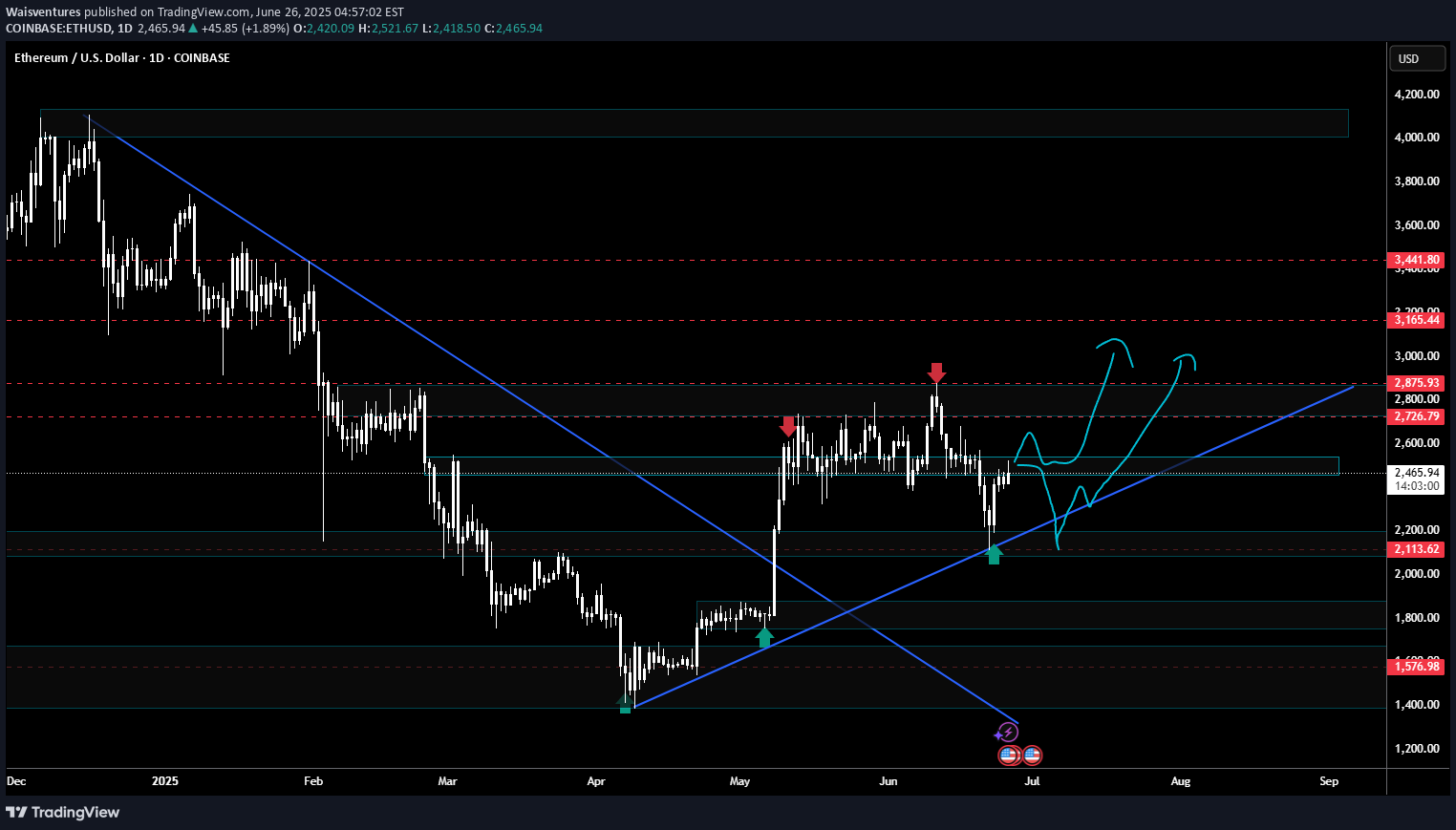 فروشETH،تکنیکال،Waisventures