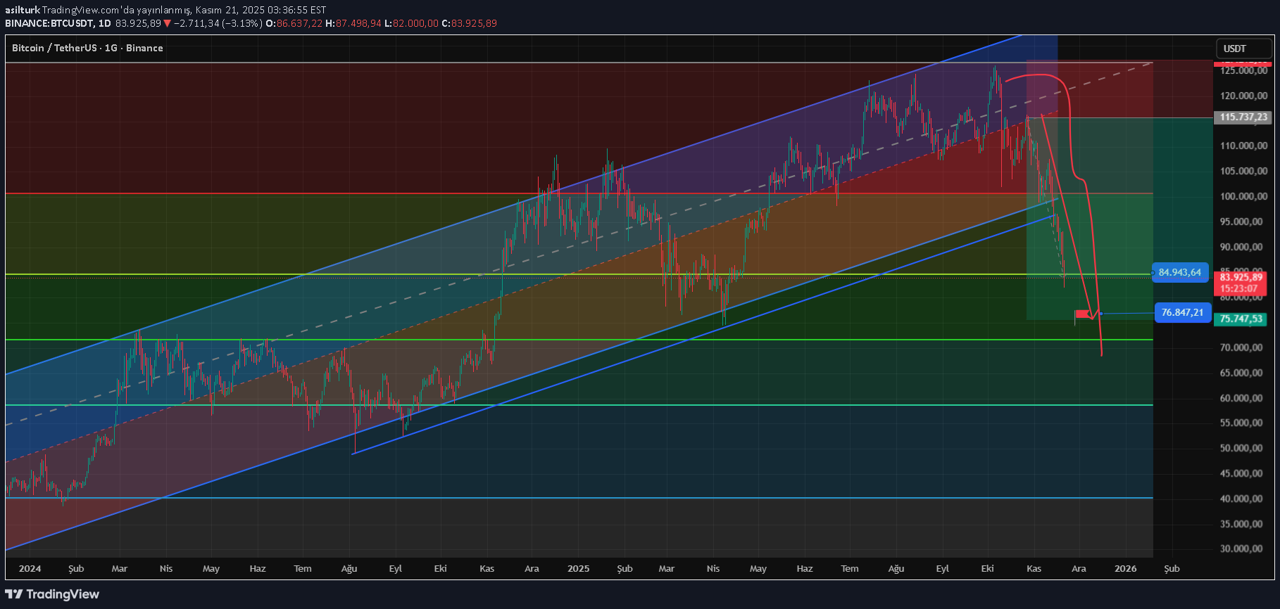 فروشBTC،تکنیکال،asilturk