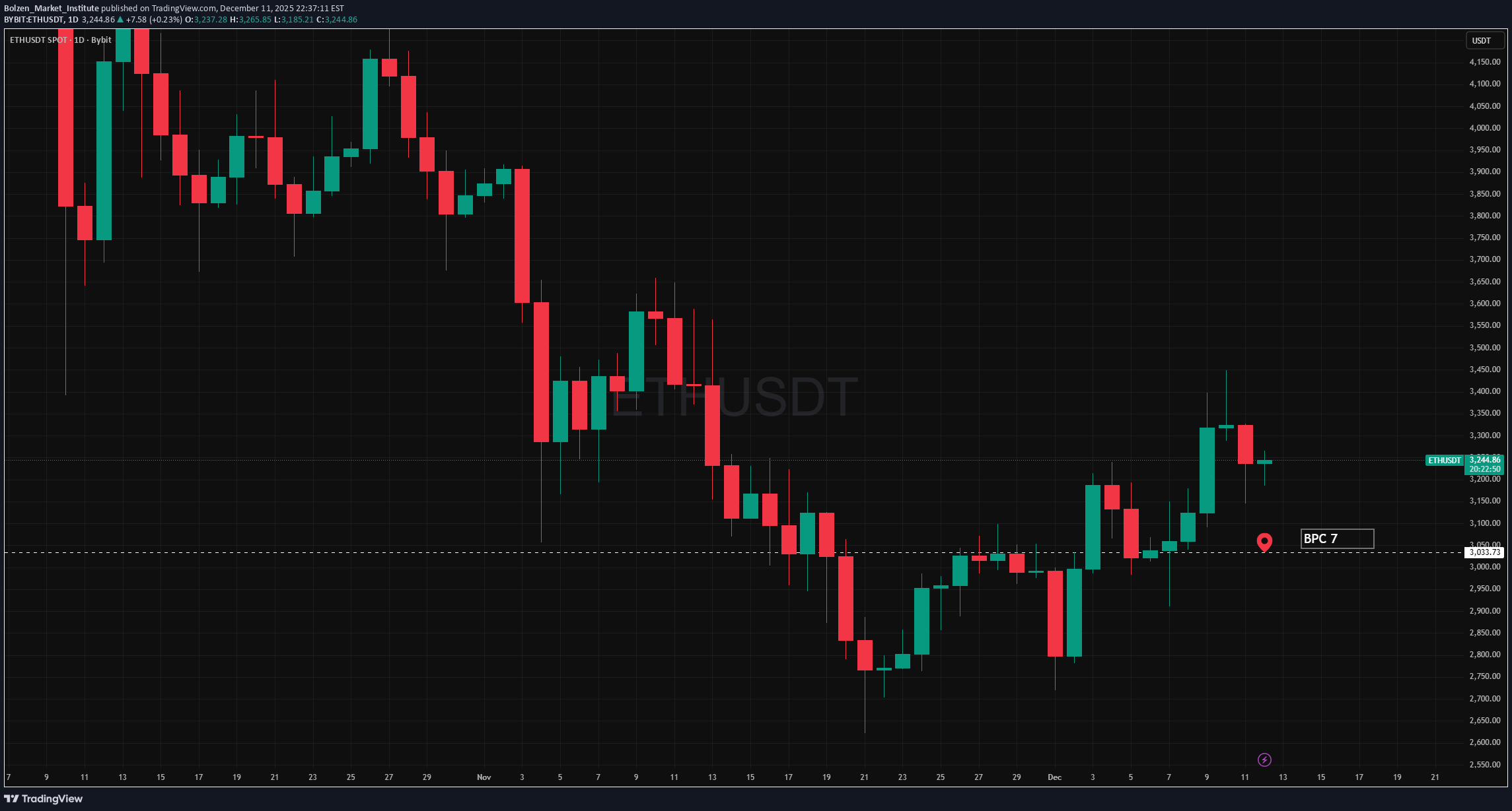فروشETH،تکنیکال،Bolzen_Market_Institute