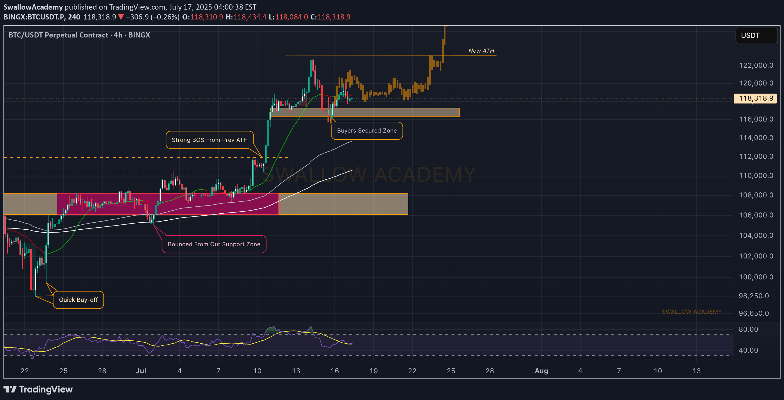 BuyBTC،Technical،SwallowAcademy