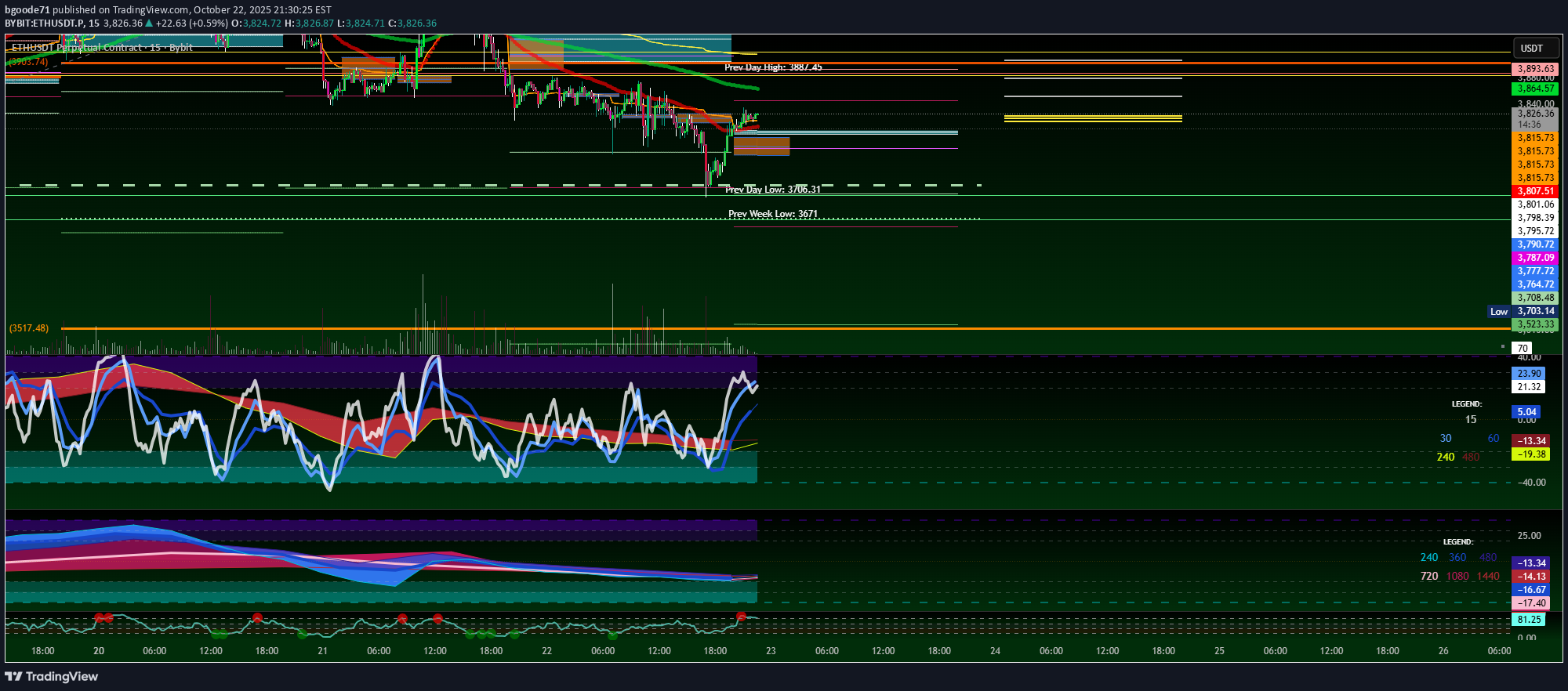 ETH،تکنیکال،bgoode71