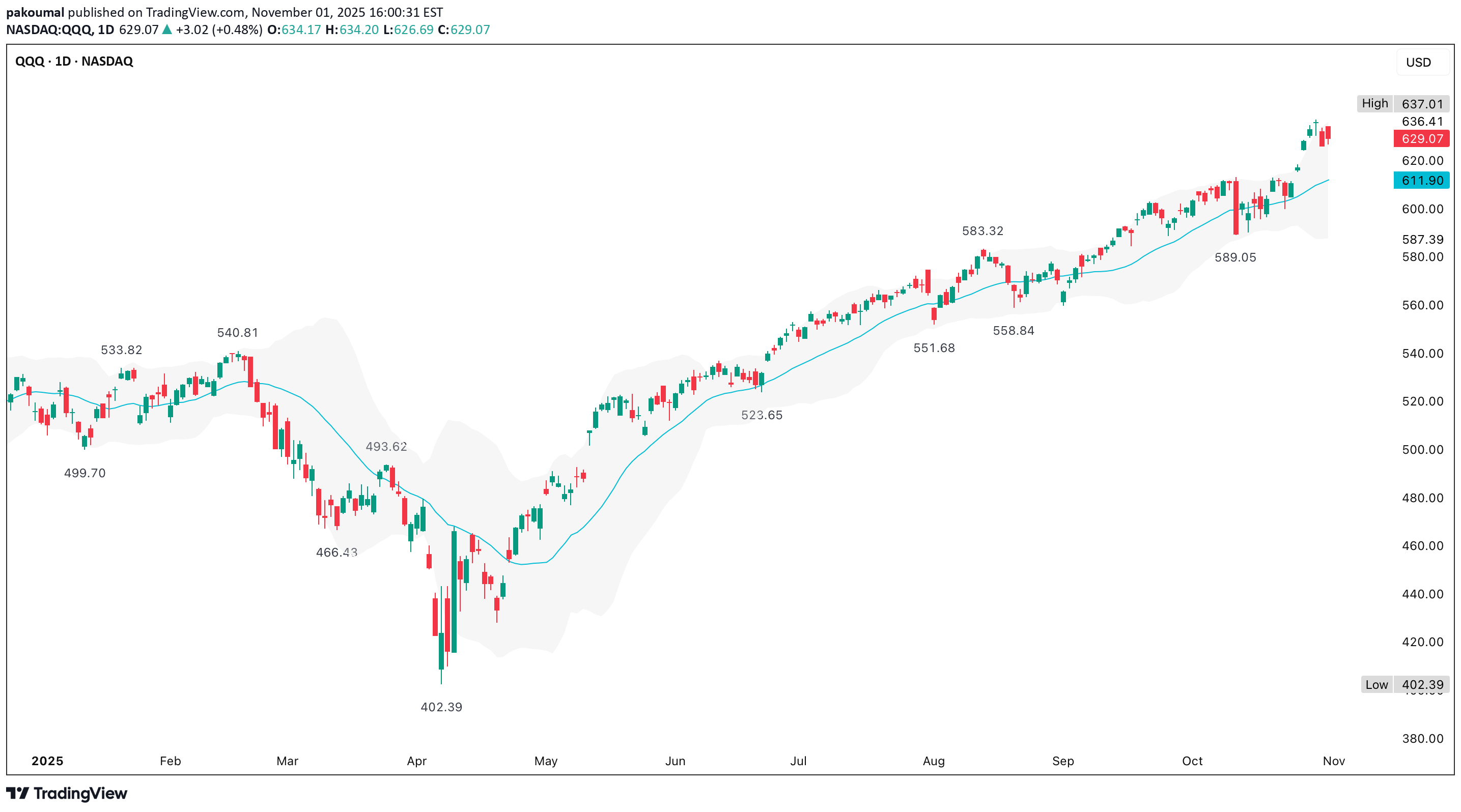 QQQX،تکنیکال،pakoumal