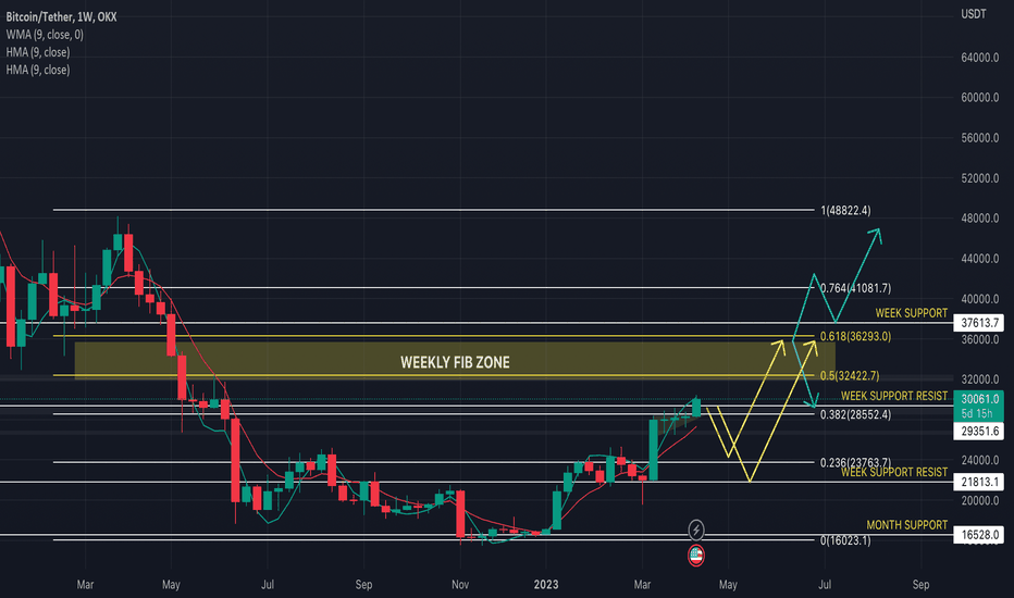 BTC،تکنیکال،OKX
