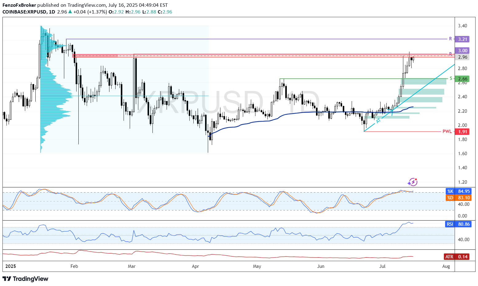 بيعXRP،التحليل الفني،FenzoFxBroker