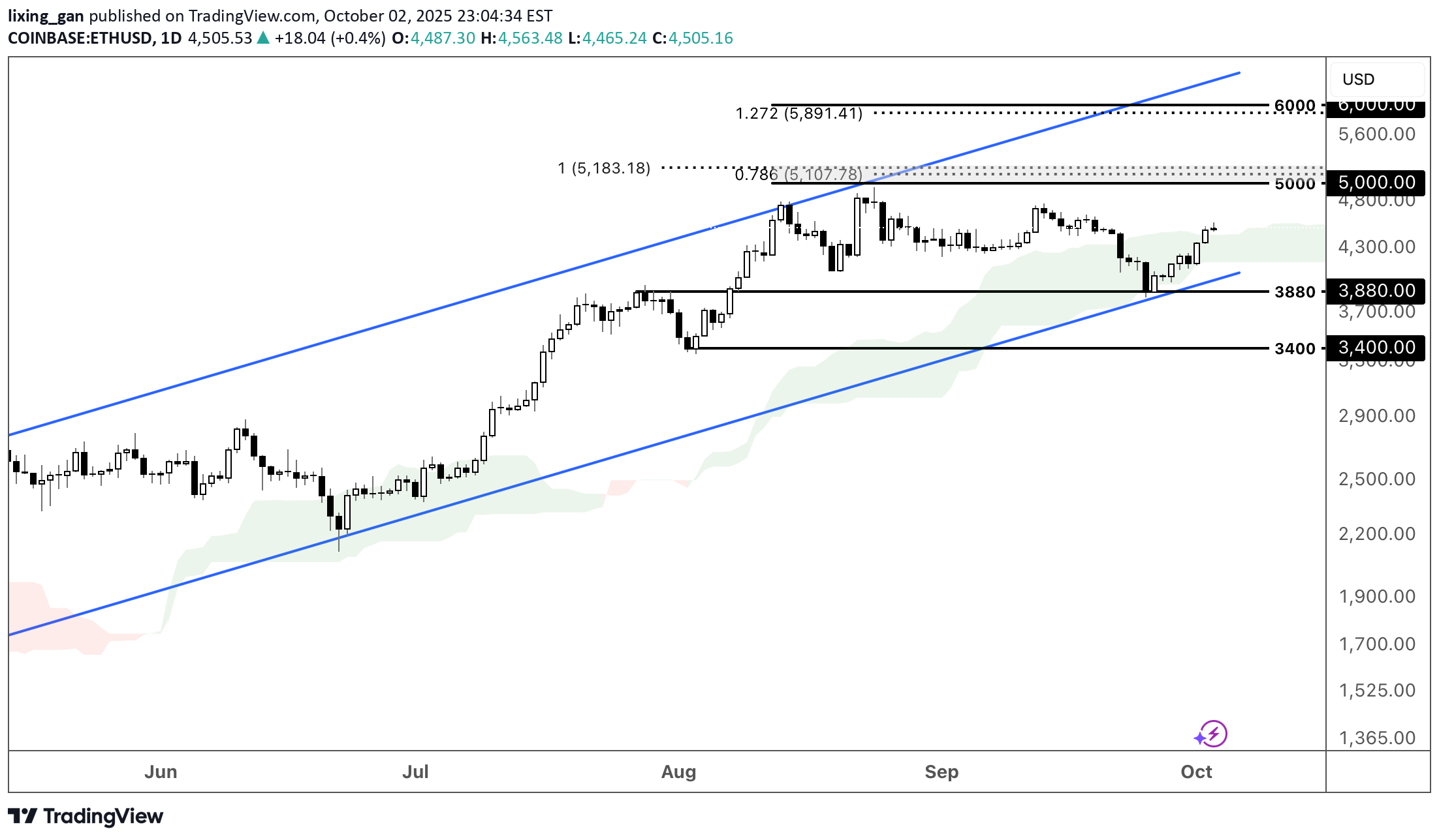 خریدETH،تکنیکال،lixing_gan