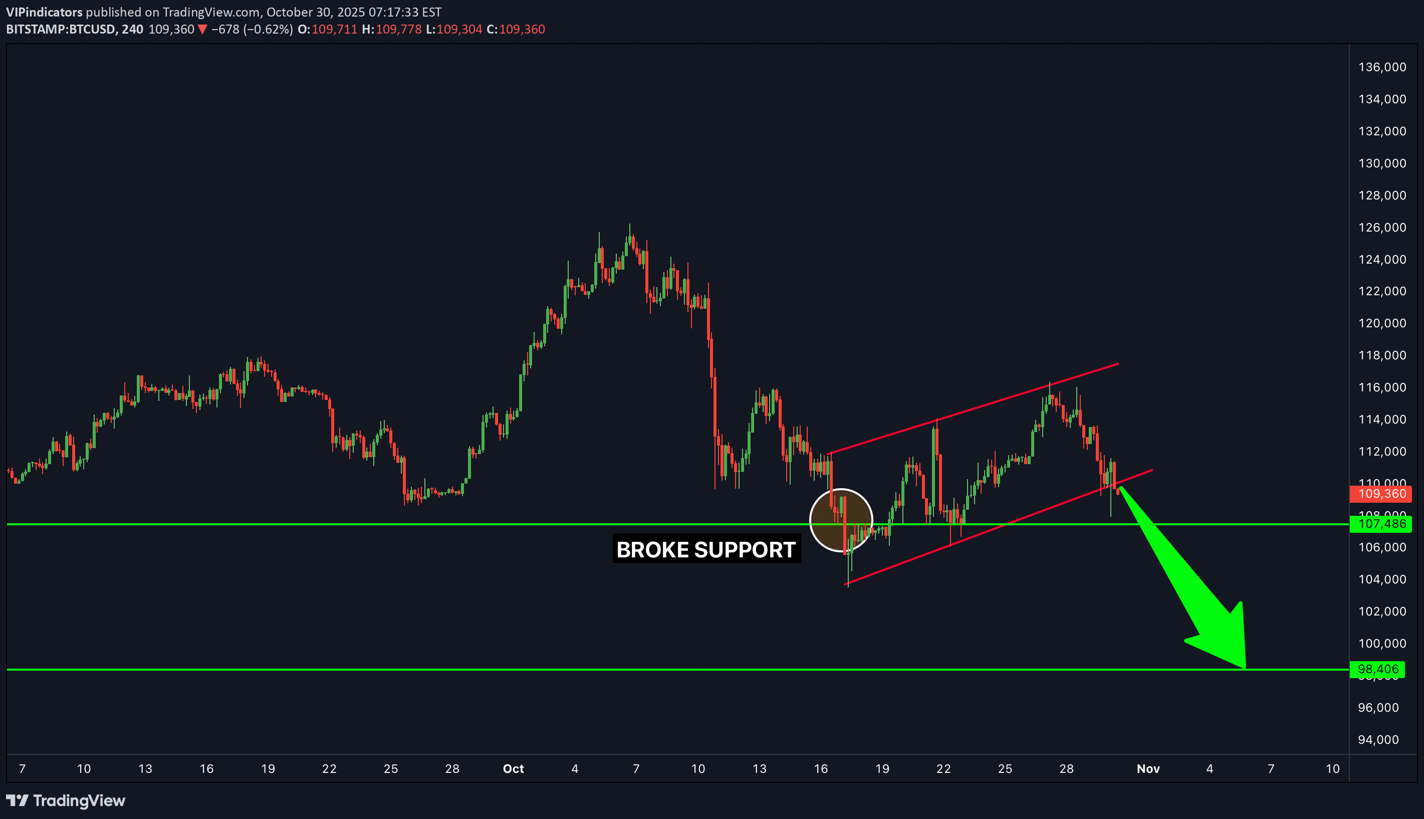 فروشBTC،تکنیکال،VIPindicators