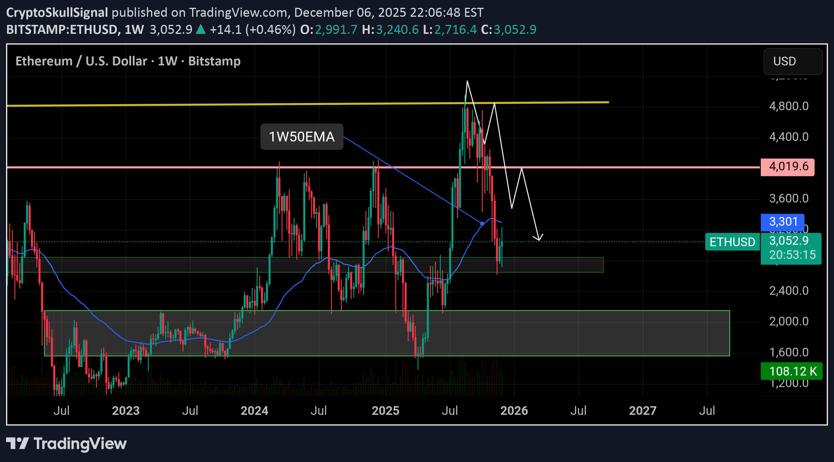 فروشETH،تکنیکال،CryptoSkullSignal