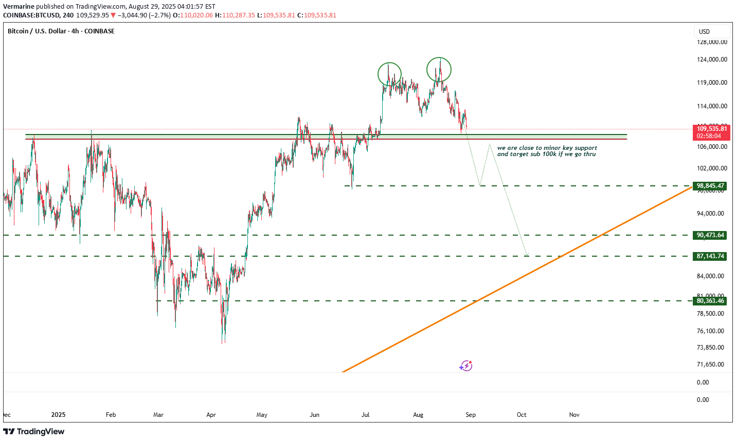 فروشBTC،تکنیکال،Vermarine