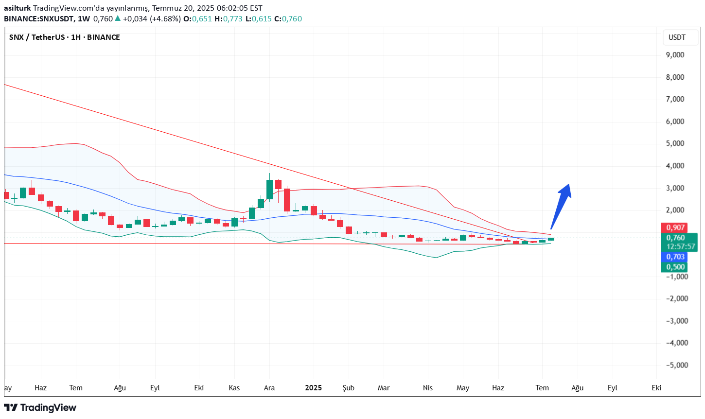 SNX،Technical،asilturk