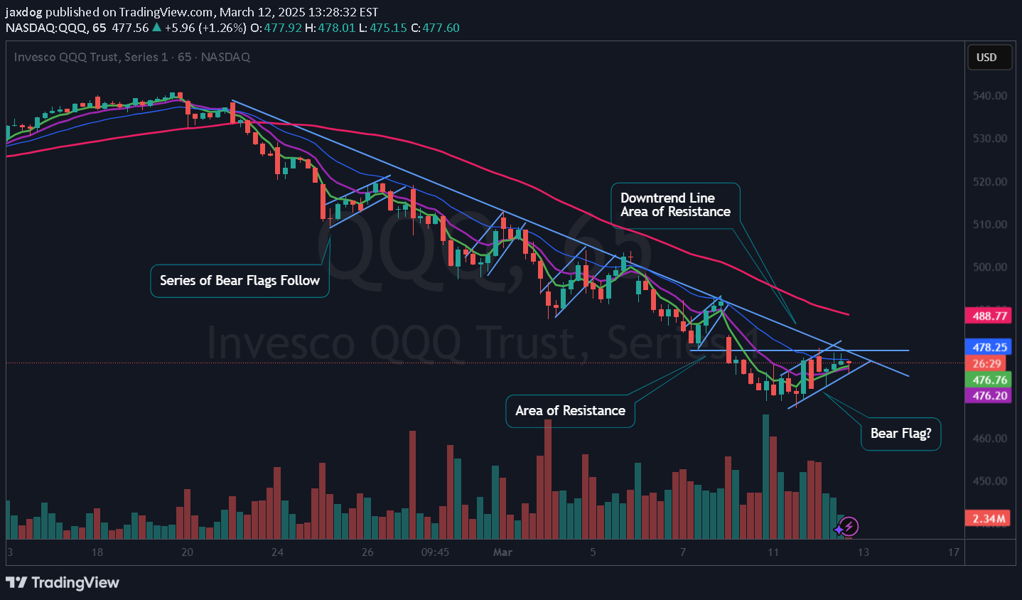 QQQX،تکنیکال،jaxdog