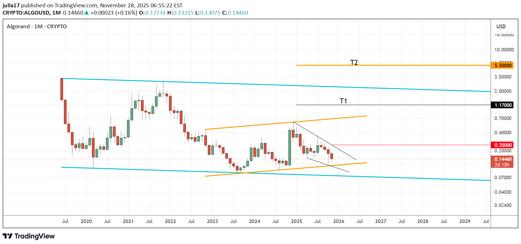 خریدALGO،تکنیکال،julia17