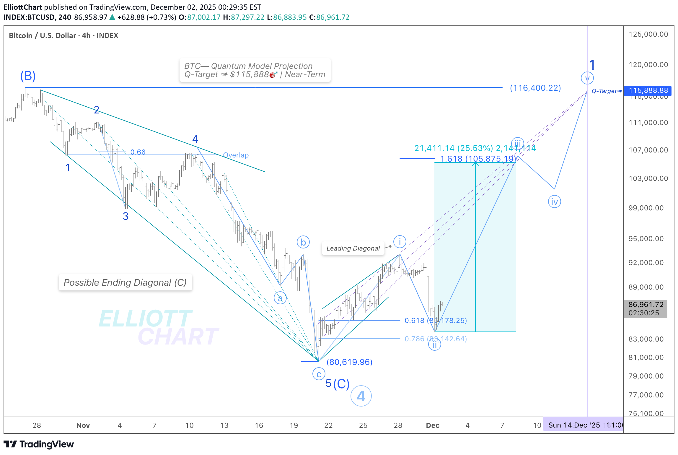 Satın alBTC،Teknik،ElliottChart
