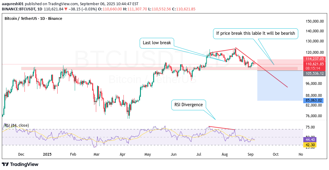 فروشBTC،تکنیکال،aaqureshi01