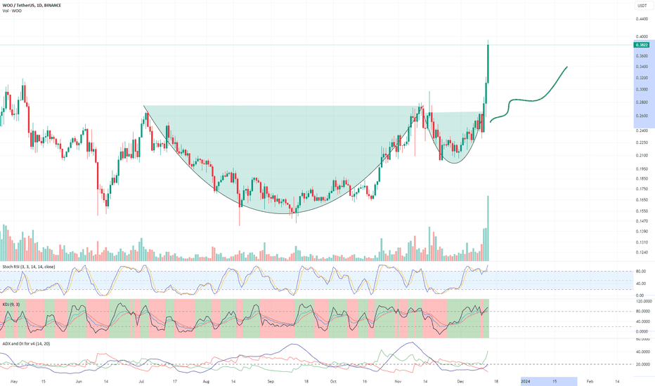 WOO،تکنیکال،Minibeetrade