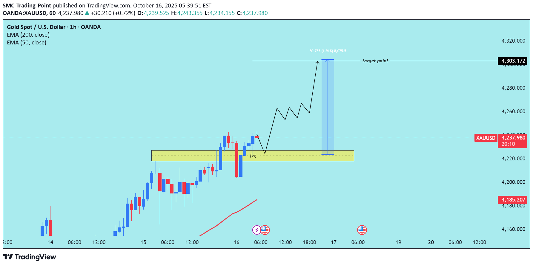 خریدPAXG،تکنیکال،SMC-Trading-Point