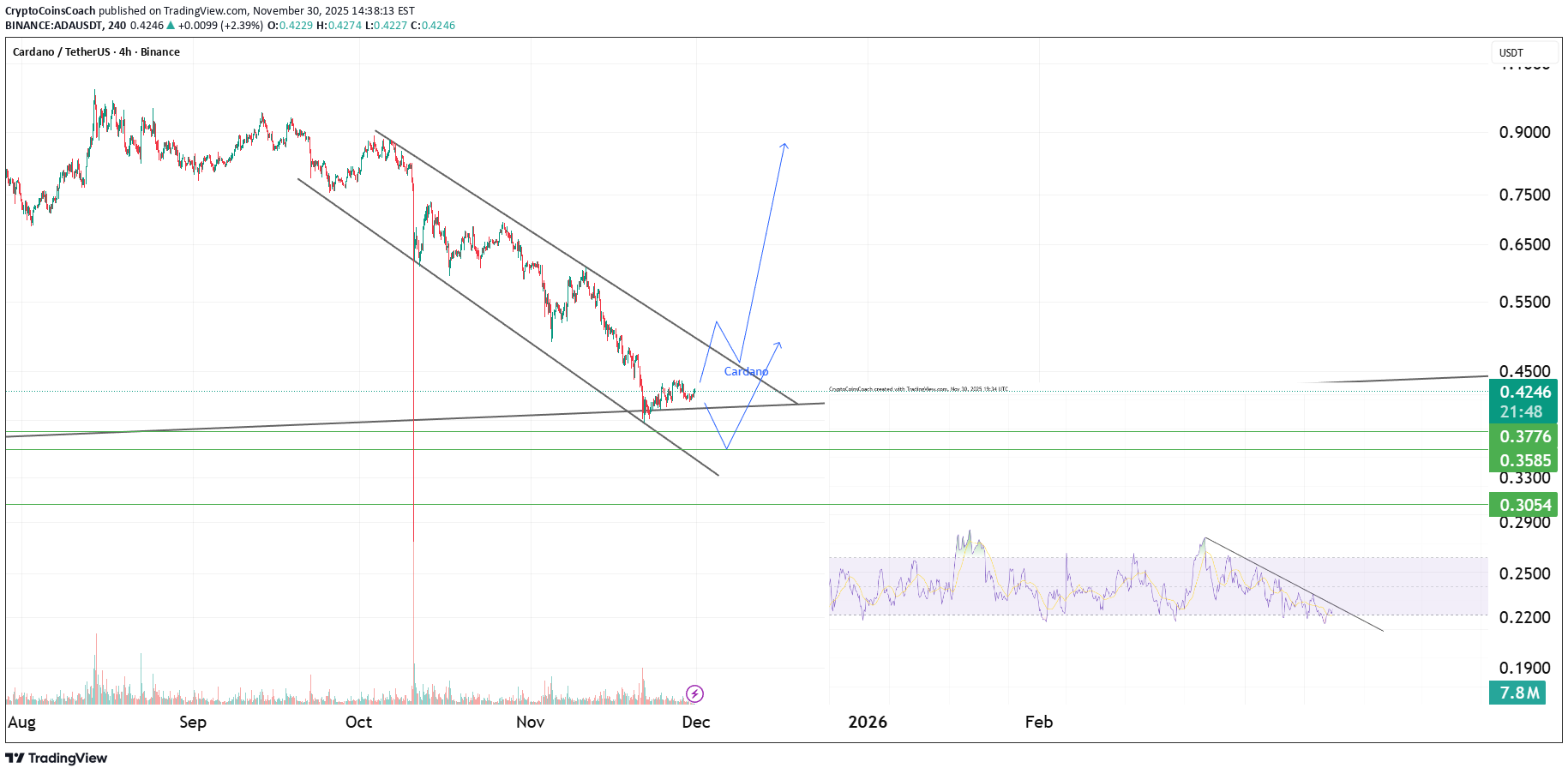 ADA،تکنیکال،CryptoCoinsCoach