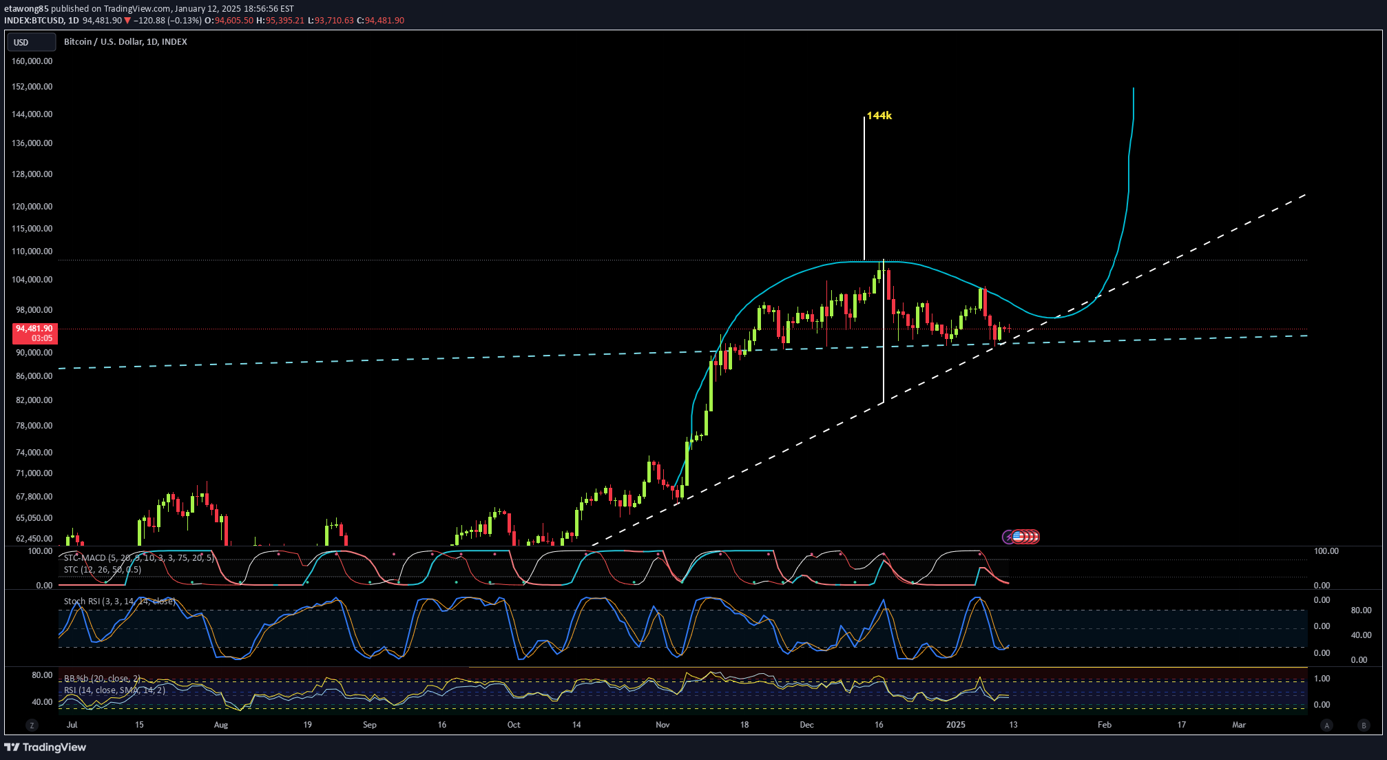 BuyBTC،Technical،etawong85