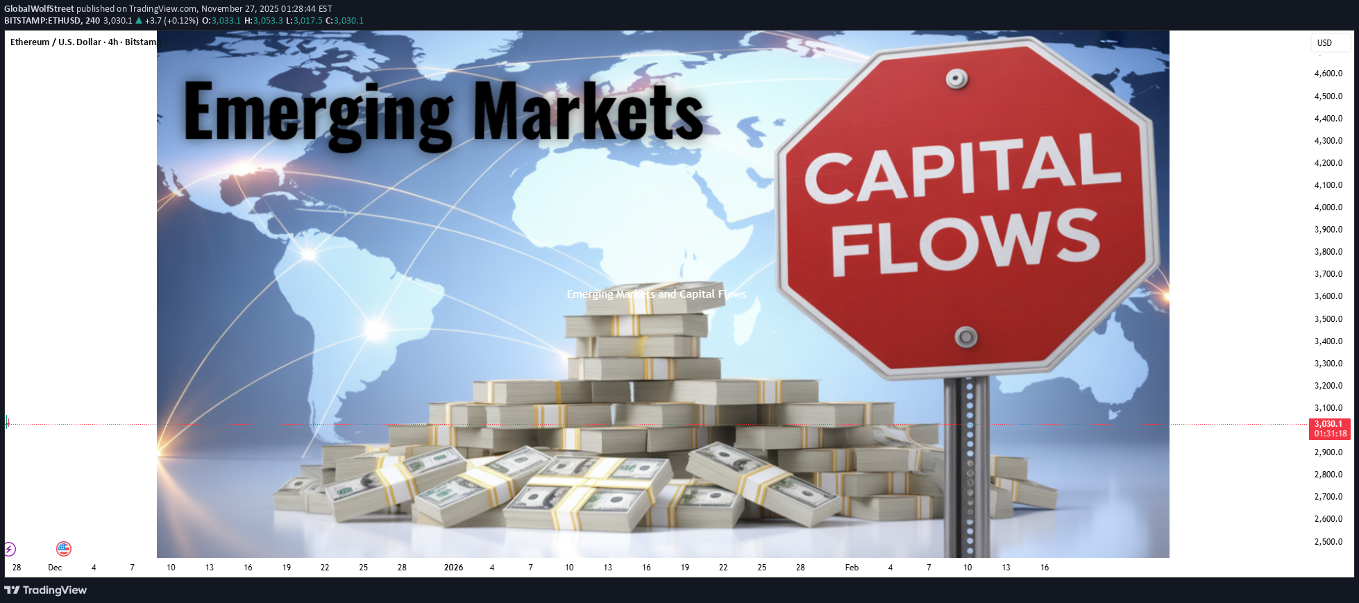 ETH،تکنیکال،GlobalWolfStreet