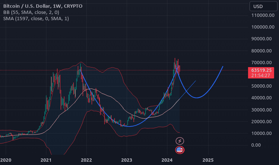 BTC،تکنیکال،WheretheStreets_HaveNoName