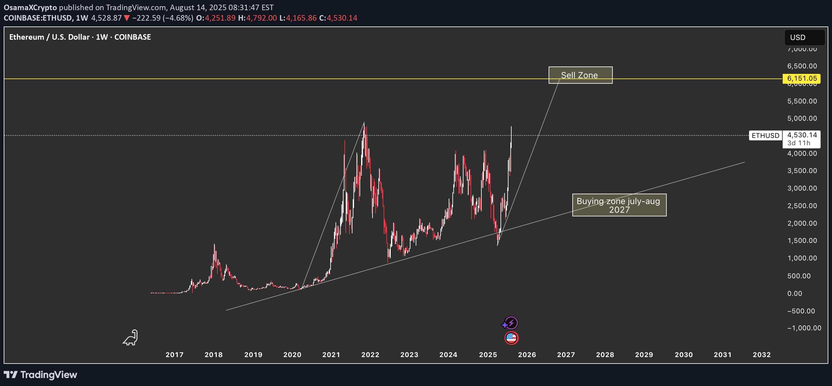 ETH،تکنیکال،OsamaXCrypto
