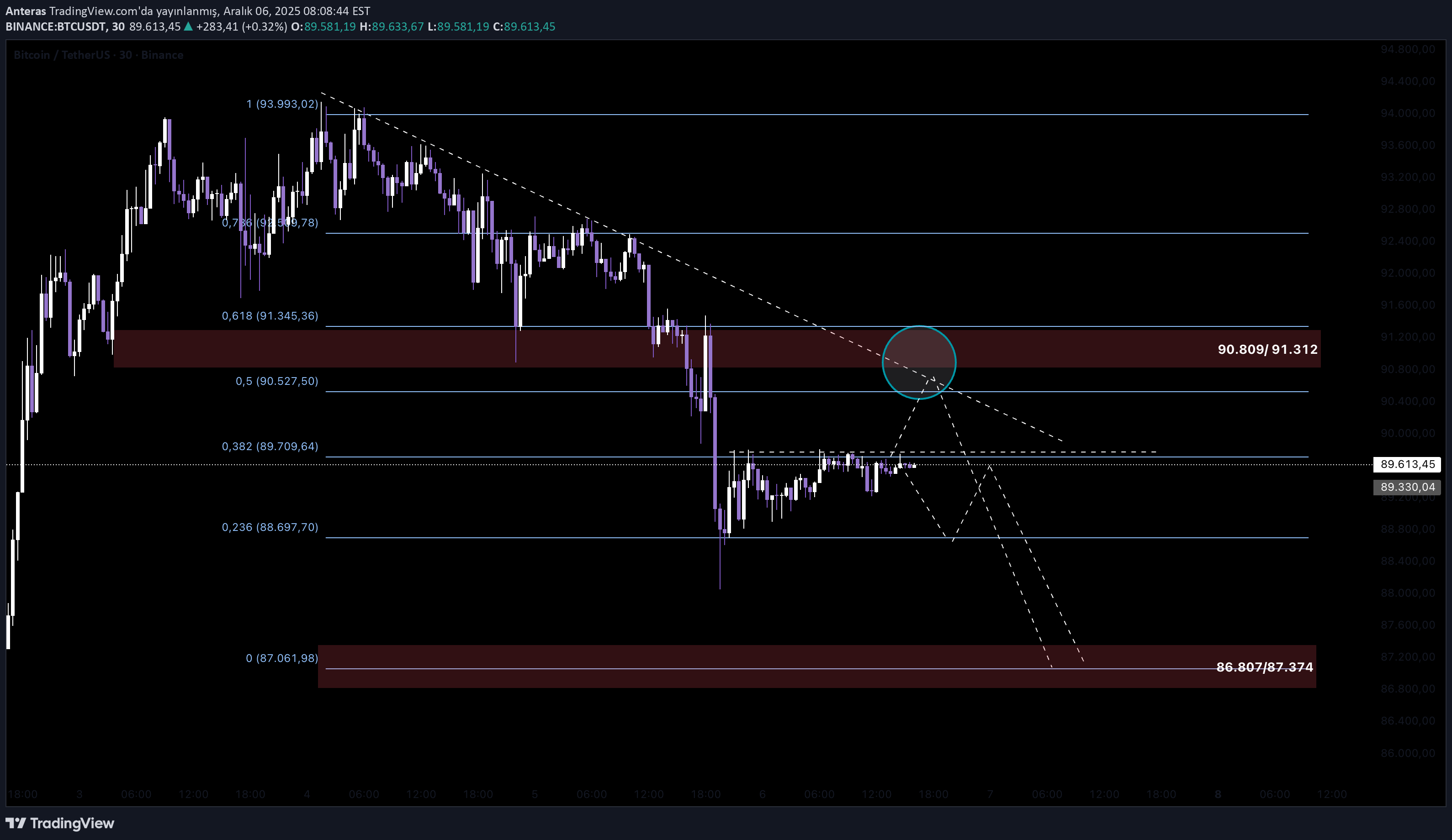 BTC،تکنیکال،Anteras