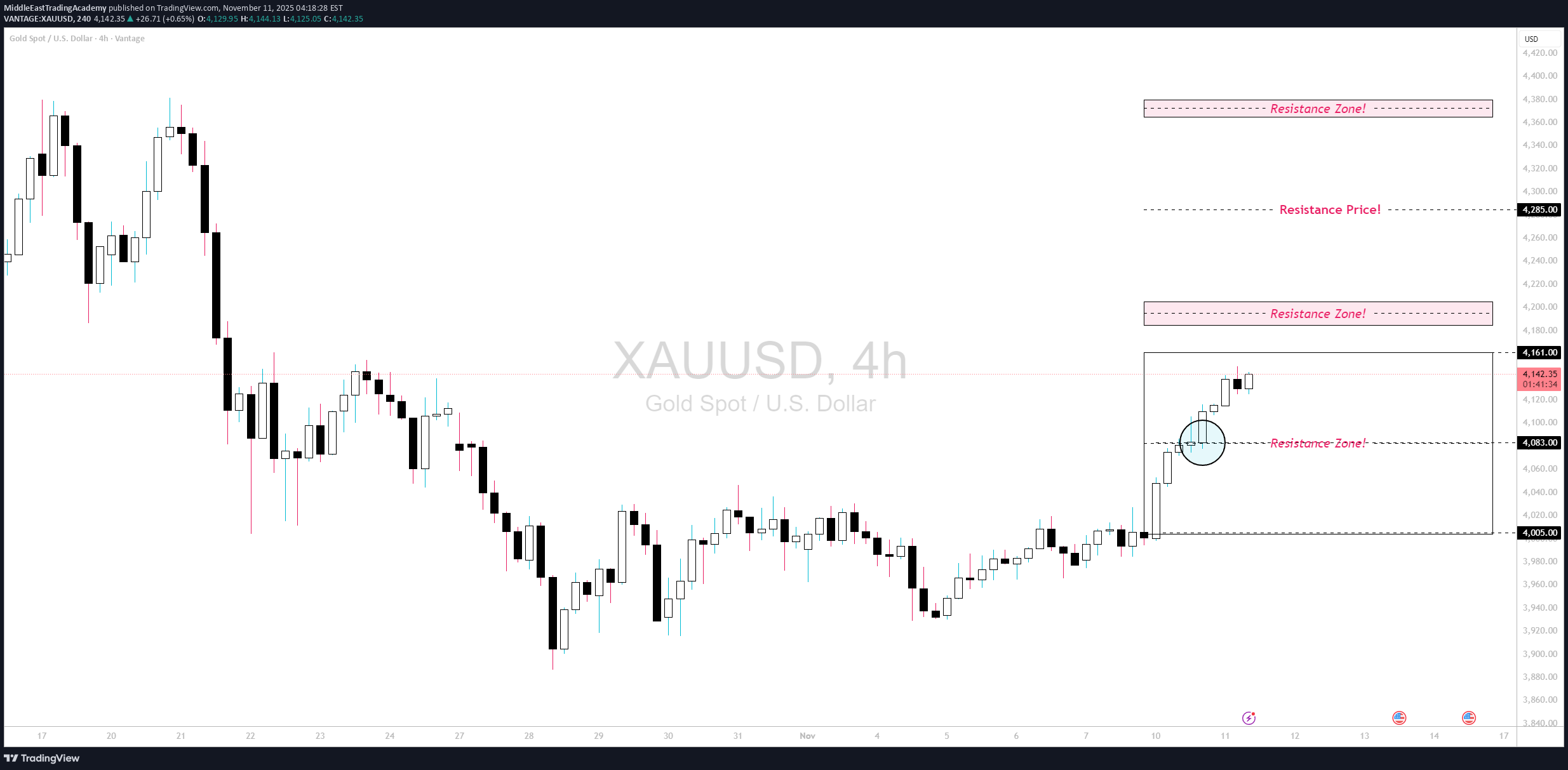 PAXG،التحليل الفني،MiddleEastTradingAcademy