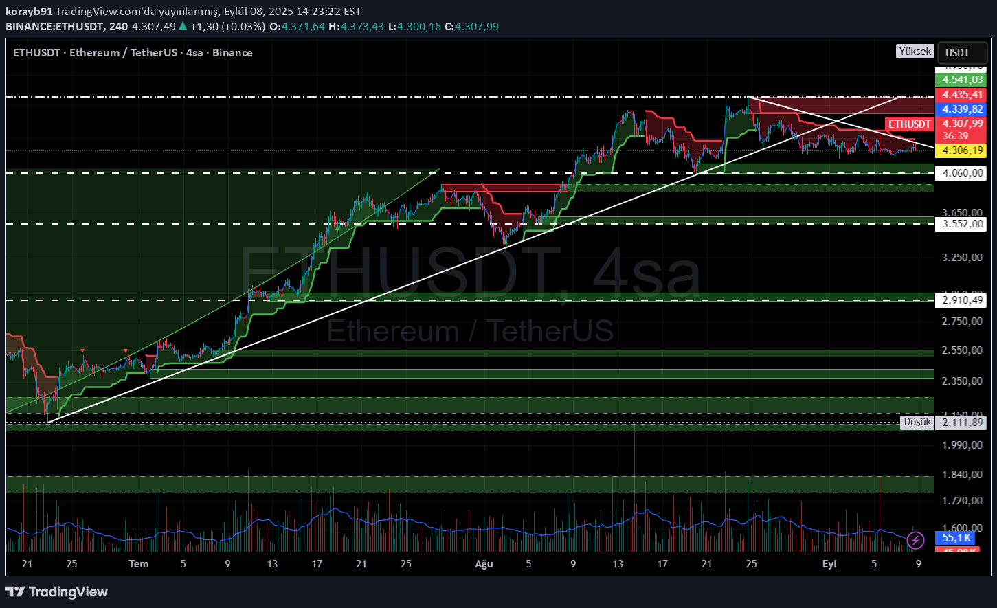 ETH،تکنیکال،korayb91