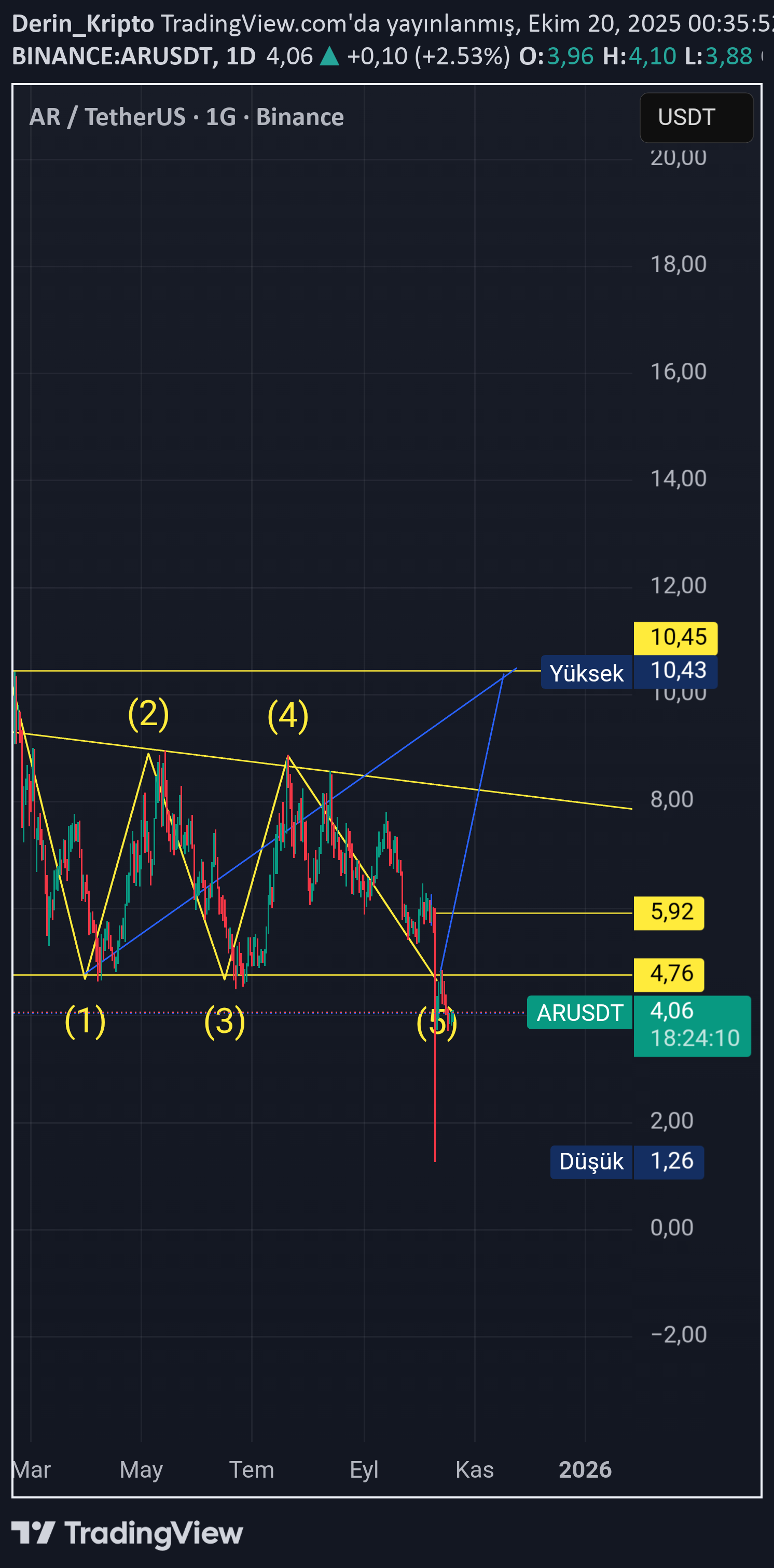 ،التحليل الفني،Derin_Kripto