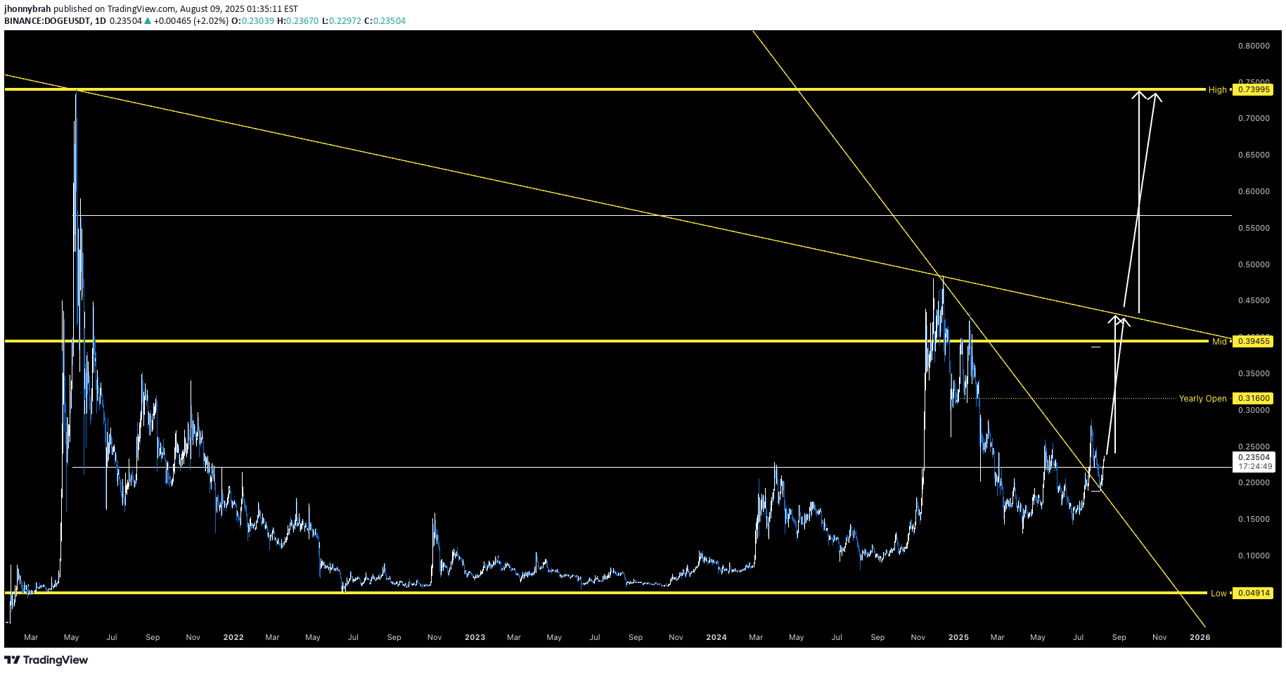 خریدDOGE،تکنیکال،jhonnybrah