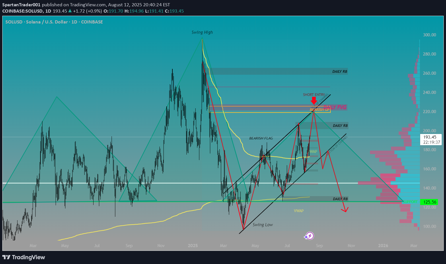 فروشSOL،تکنیکال،SpartanTrader001
