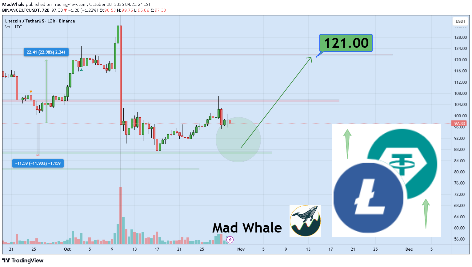 BuyLTC،Technical،MadWhale