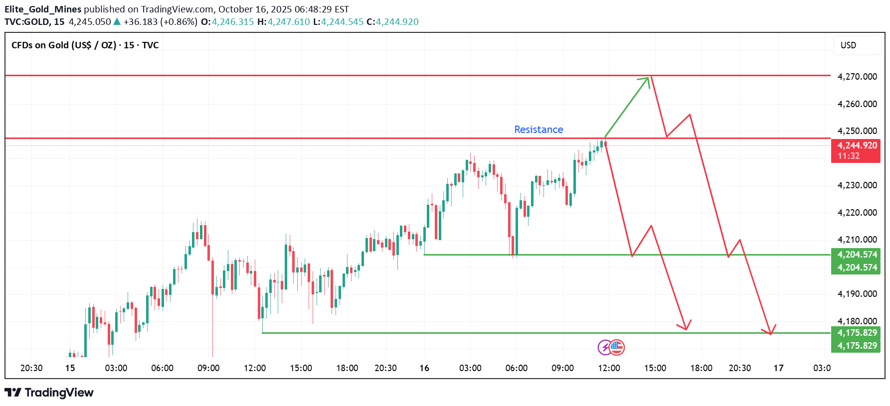 فروشPAXG،تکنیکال،Elite_Gold_Mines