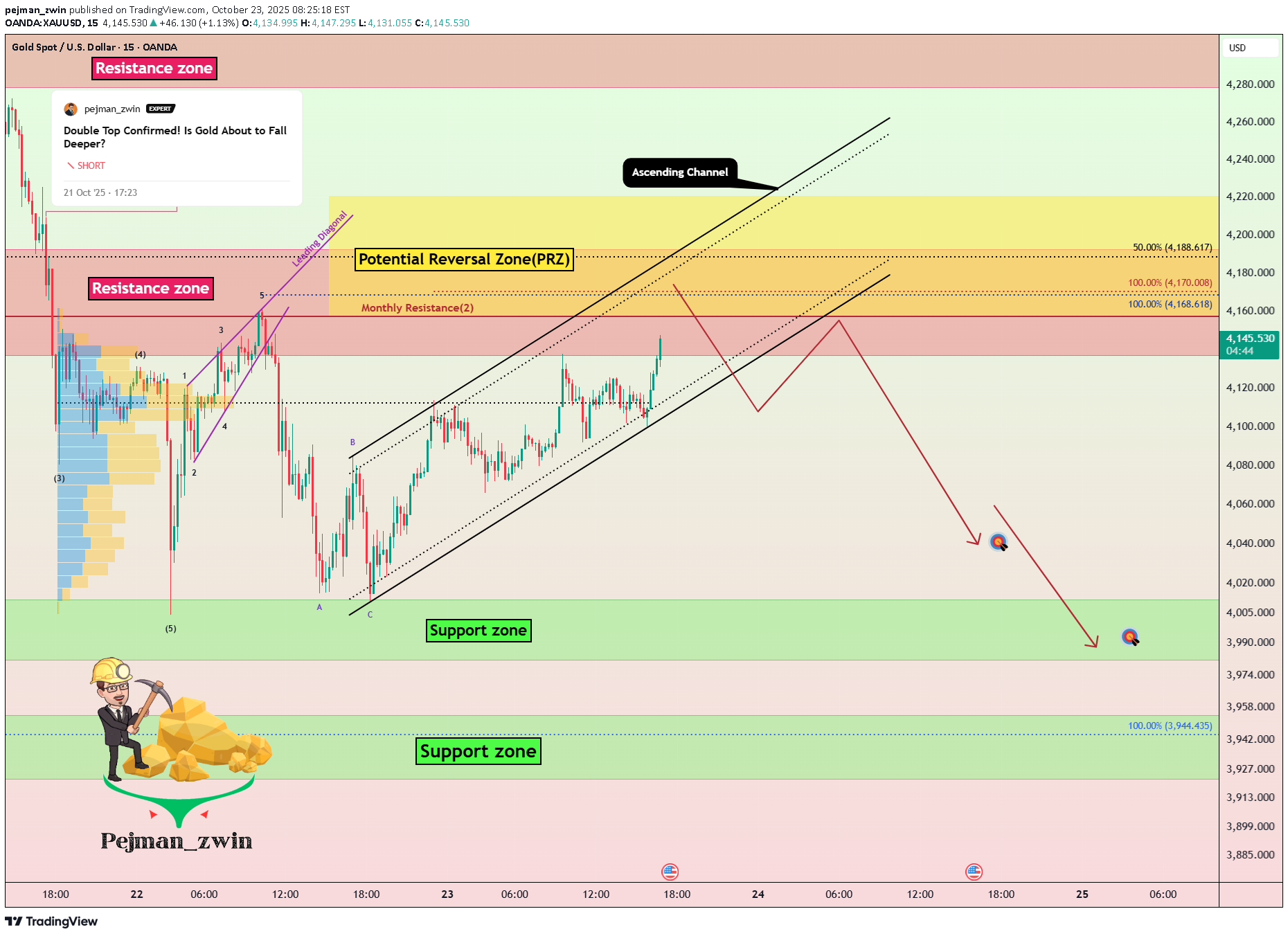 فروشPAXG،تکنیکال،pejman_zwin