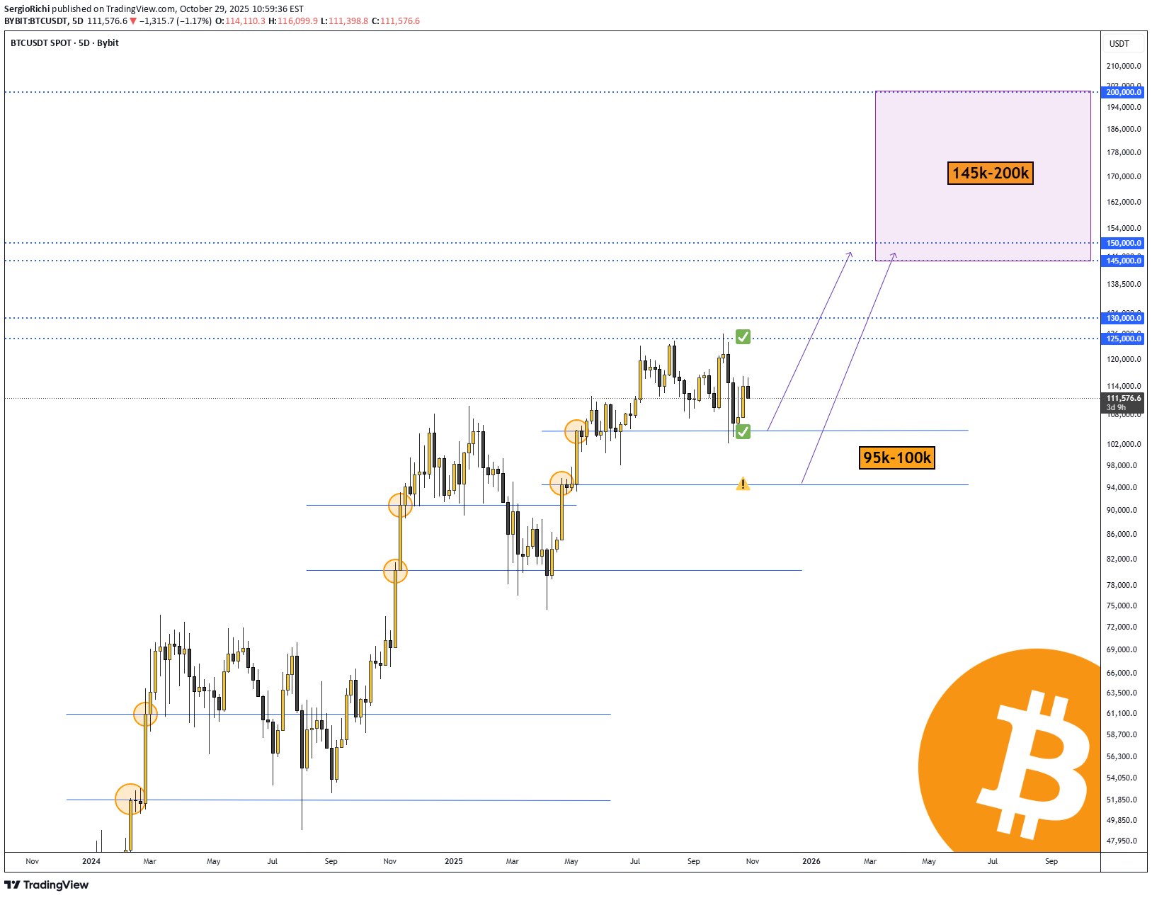 BTC،Technical،SergioRichi