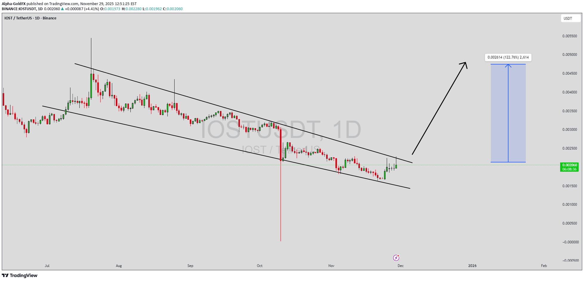 BuyIOST،Technical،Alpha-GoldFX
