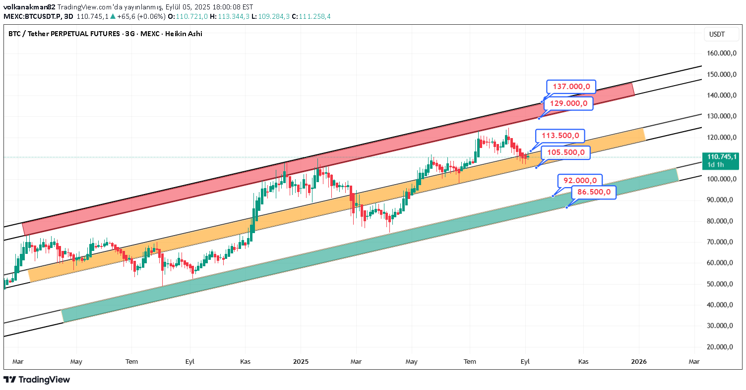 BTC،التحليل الفني،volkanakman82