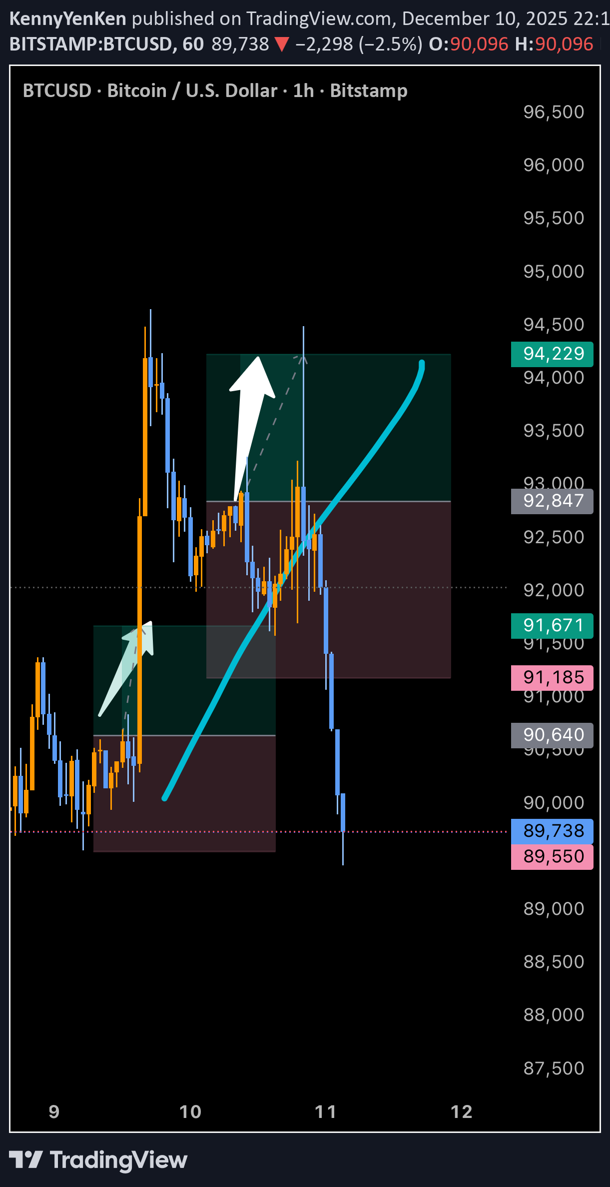 خریدBTC،تکنیکال،KennyYenKen
