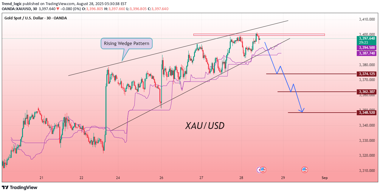 SellPAXG،Technical،Trend_logic