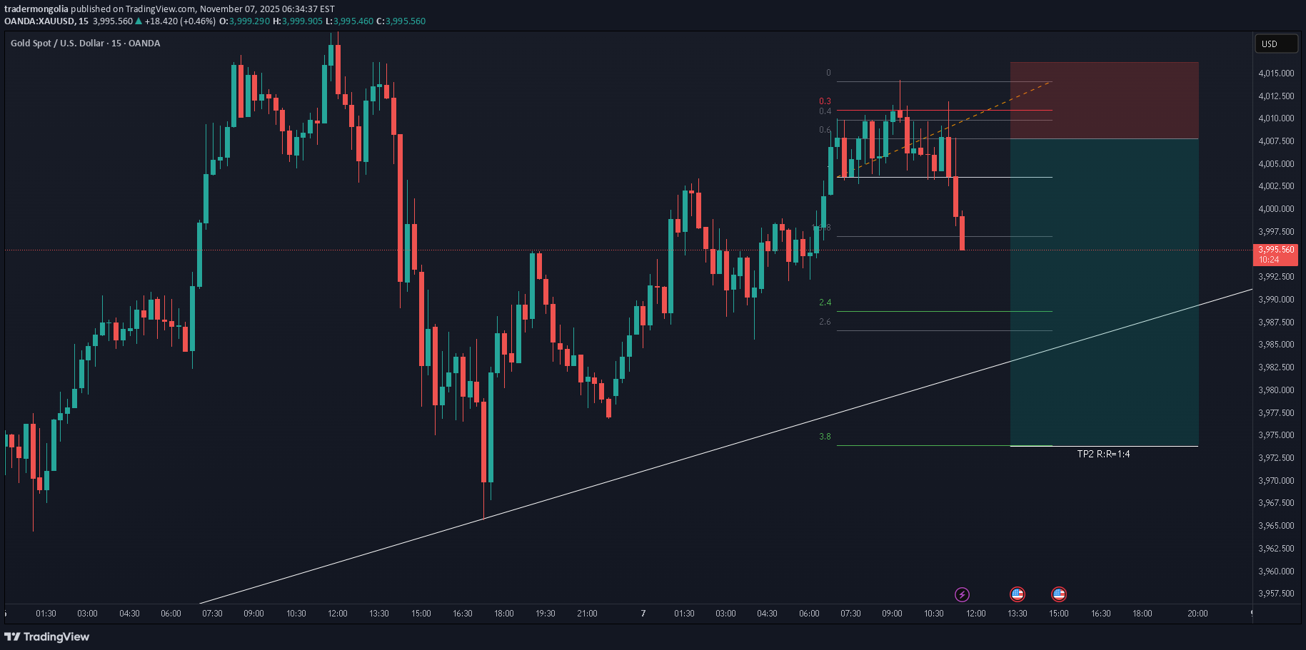 فروشPAXG،تکنیکال،tradermongolia