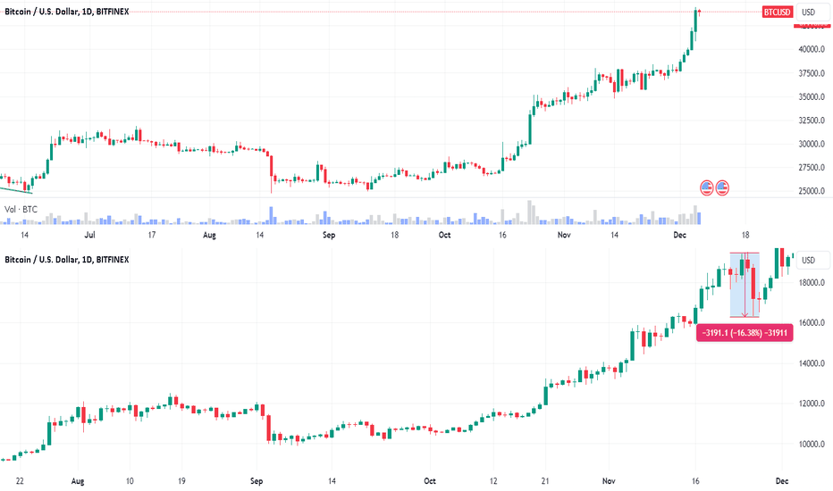 BTC،تکنیکال،cvcv01