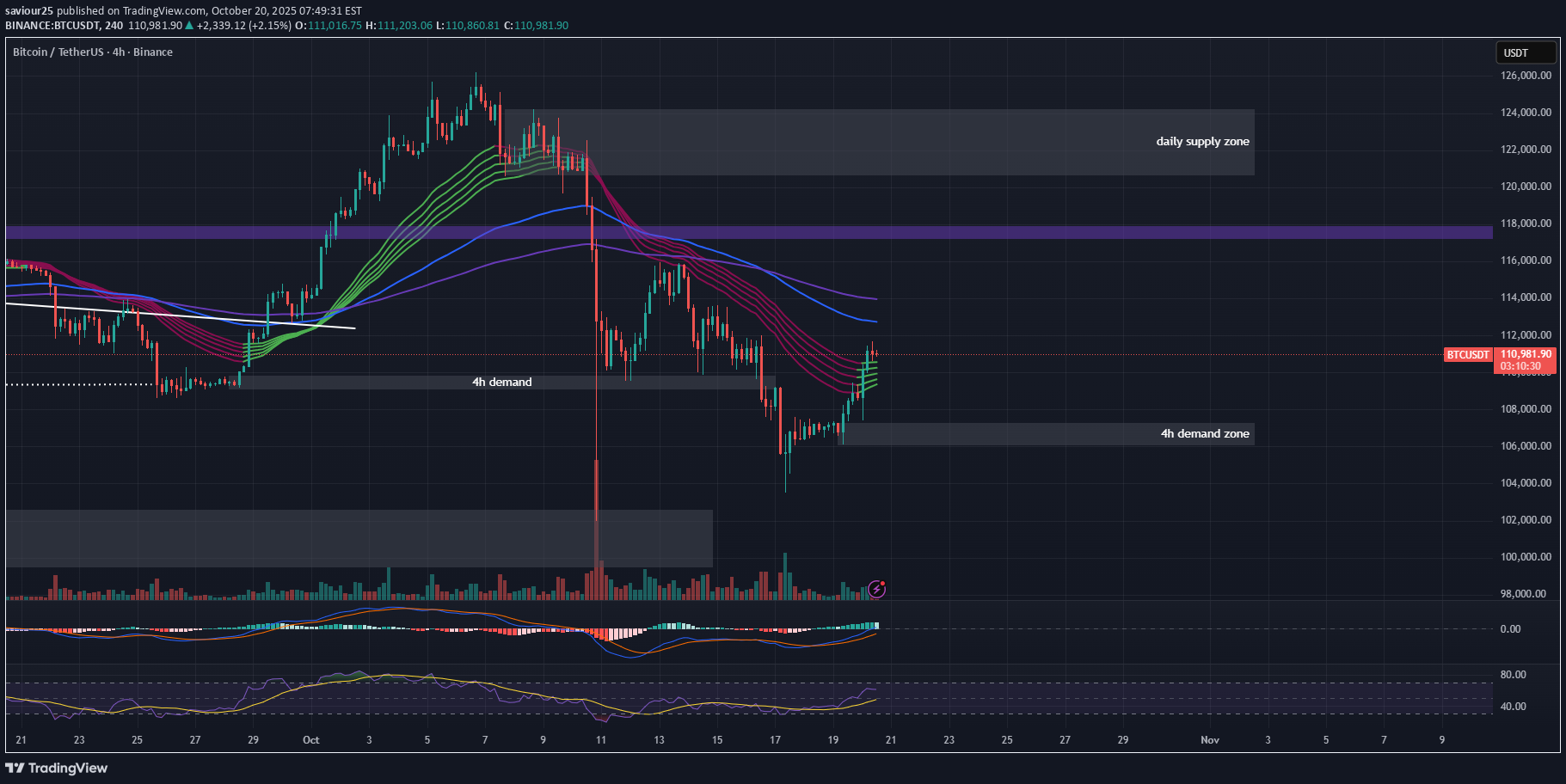 BTC،تکنیکال،saviour25