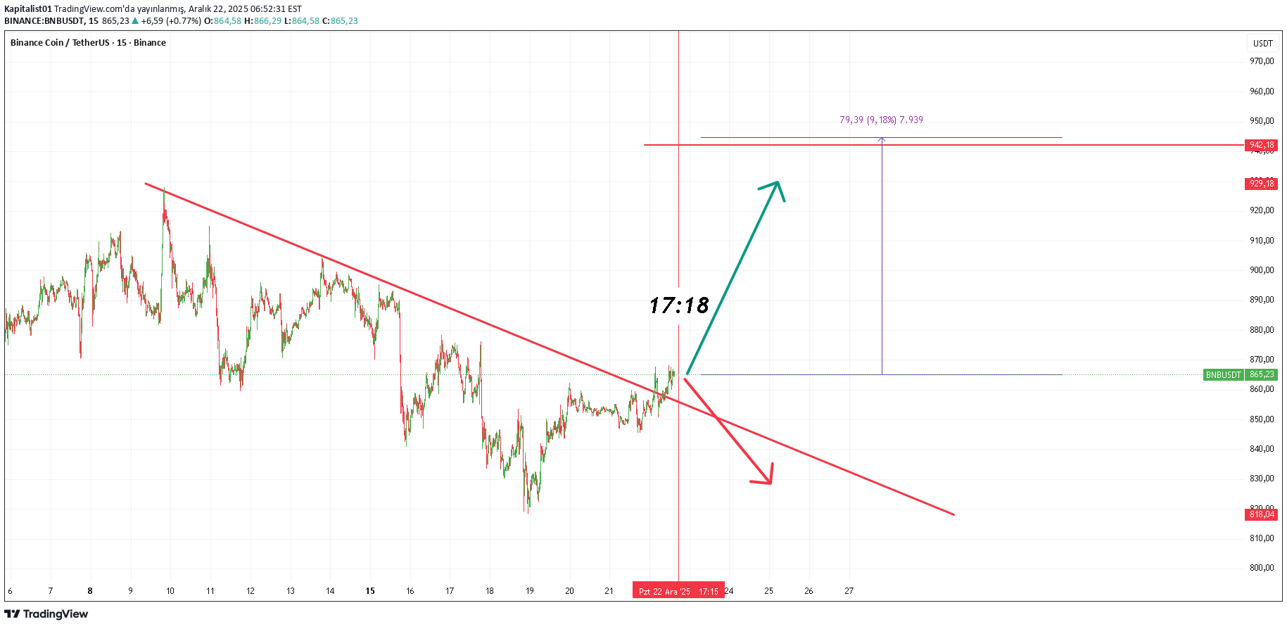 BNB،تکنیکال،Kapitalist01