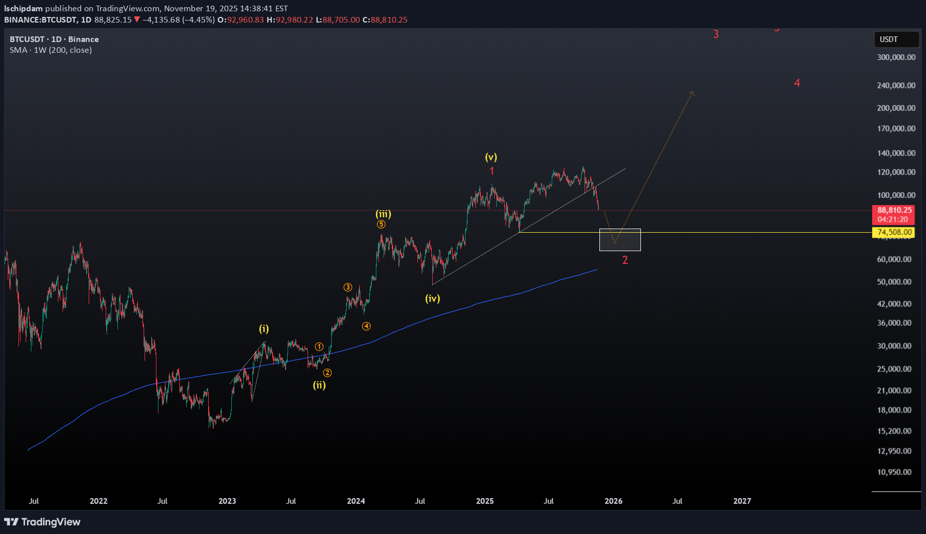 خریدBTC،تکنیکال،lschipdam