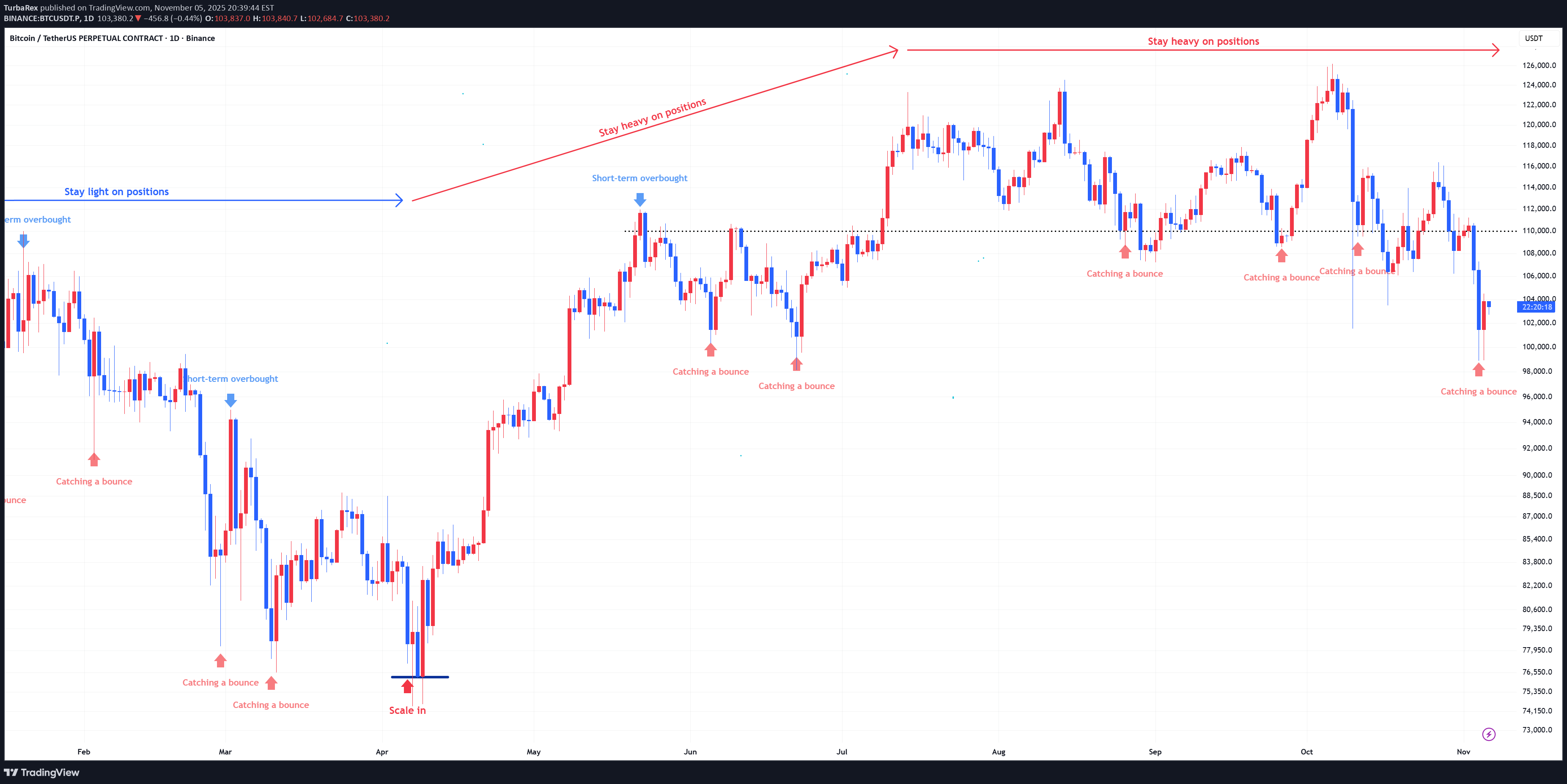 خریدBTC،تکنیکال،TurbaRex