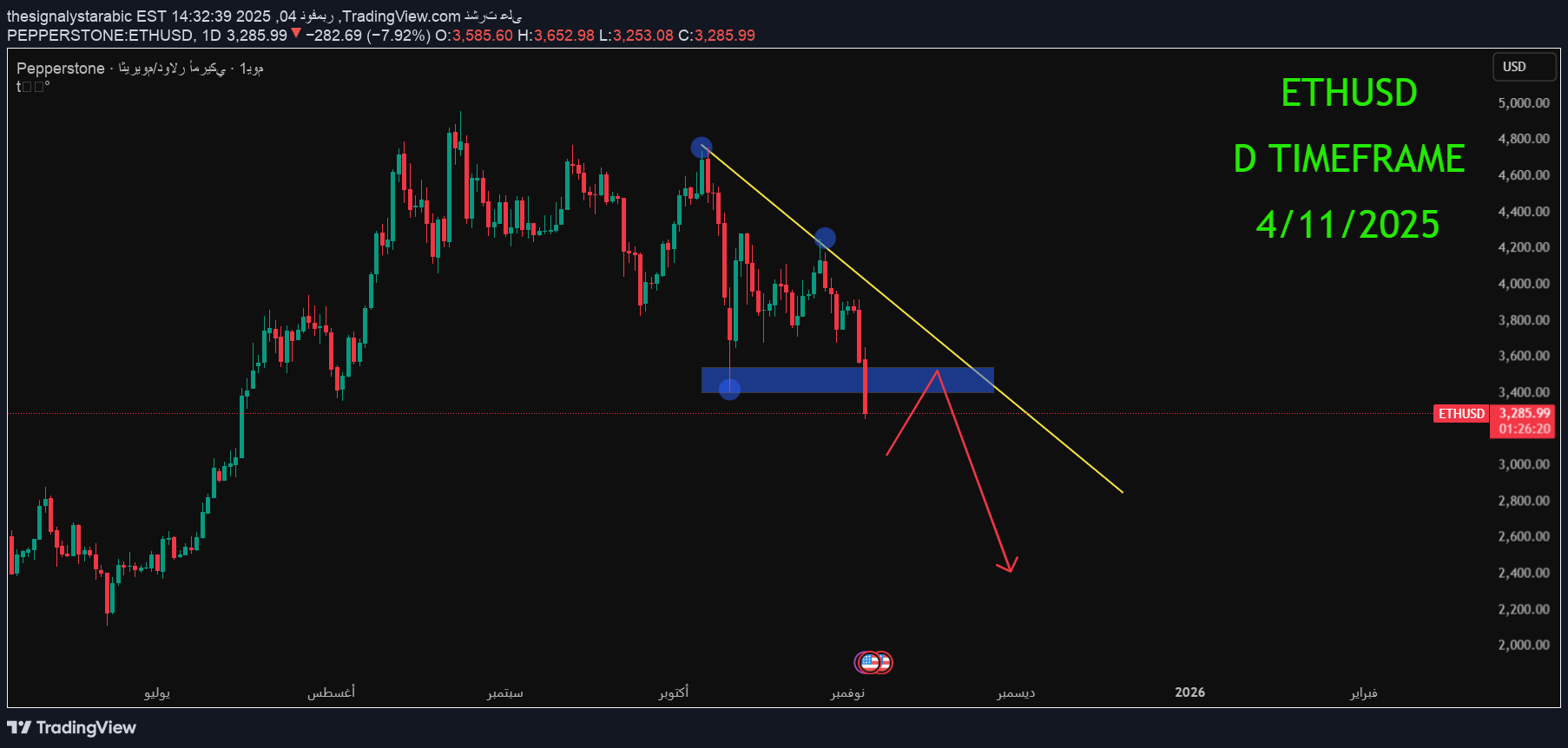 ETH،Technical،thesignalystarabic
